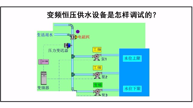 變頻(pín)恒壓供水設備是怎樣調試的？